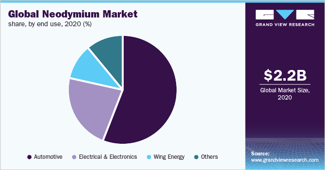 Global neodymium market share, by end use, 2020 (%)