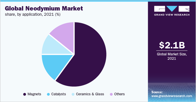 Global neodymium market share, by application, 2021 (%)