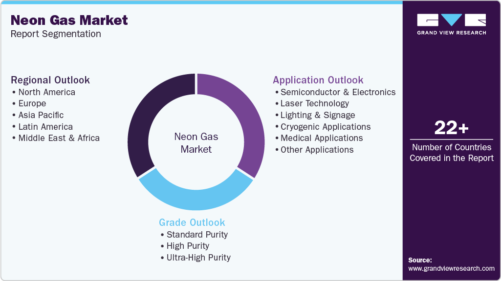 Global Neon Gas Market Report Segmentation