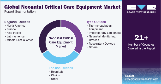 Global Neonatal Critical Care Equipment Market Report Segmentation