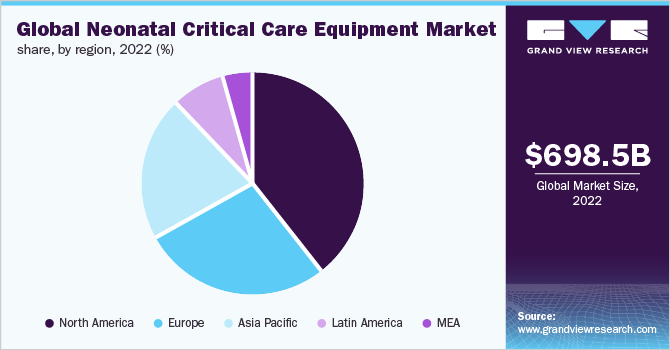 Global neonatal critical care equipment market share, by region, 2021 (%)
