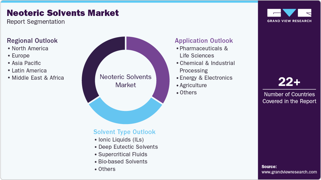 Global Neoteric Solvents Market Report Segmentation