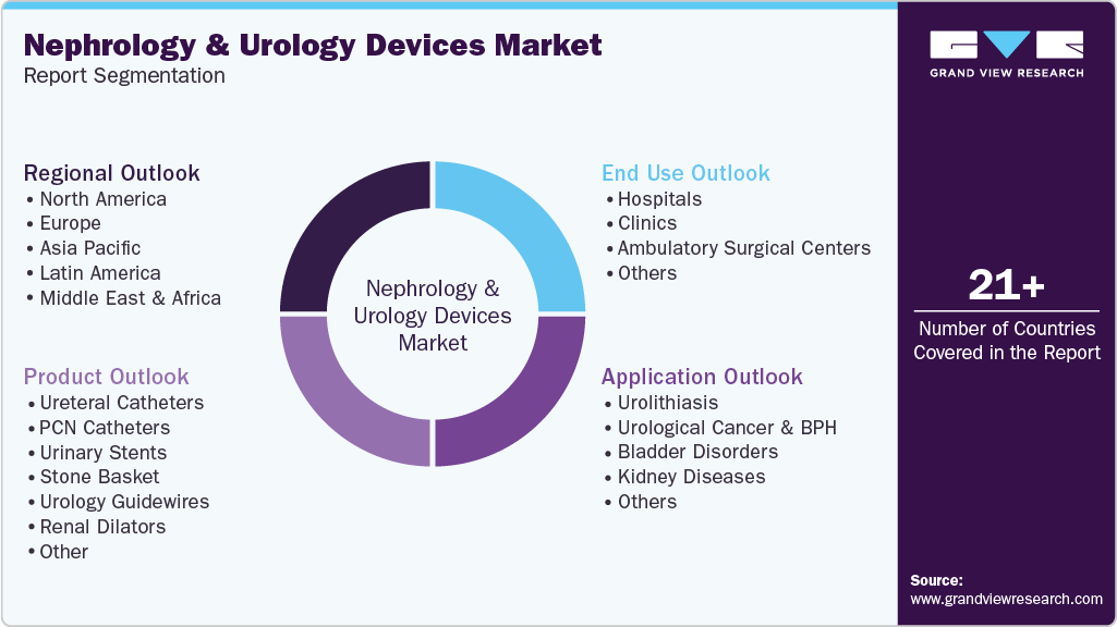 Global Nephrology & Urology Devices Market Report Segmentation