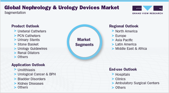 Global Nephrology And Urology Devices Market Segmentation