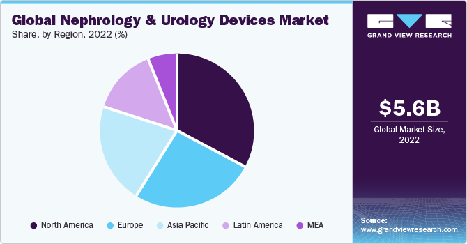 Global nephrology & urology devices market share, by region, 2016 (%)