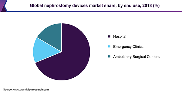 Global nephrostomy devices market share