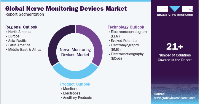 Global Nerve Monitoring Devices Market Report Segmentation