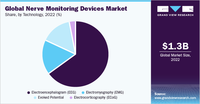 Global Nerve Monitoring Devices Market share and size, 2022