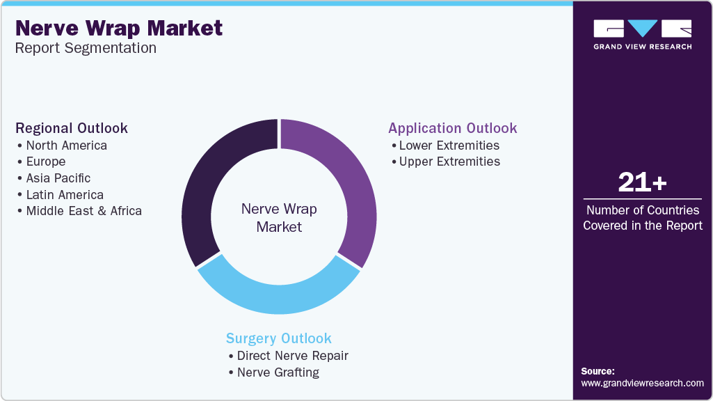 Global Nerve Wrap Market Report Segmentation