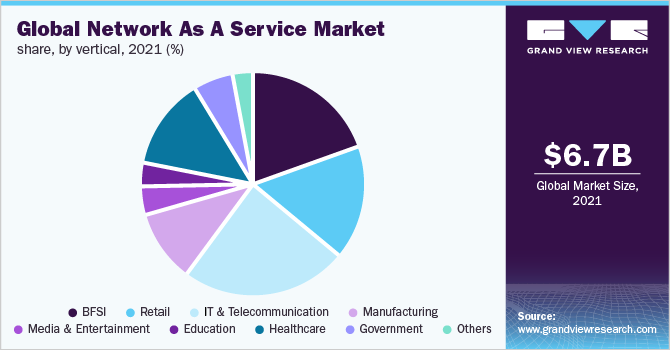 Global network as a service market share, by vertical, 2021 (%)