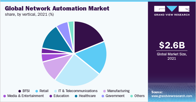 Global network automation market share, by vertical, 2021 (%)