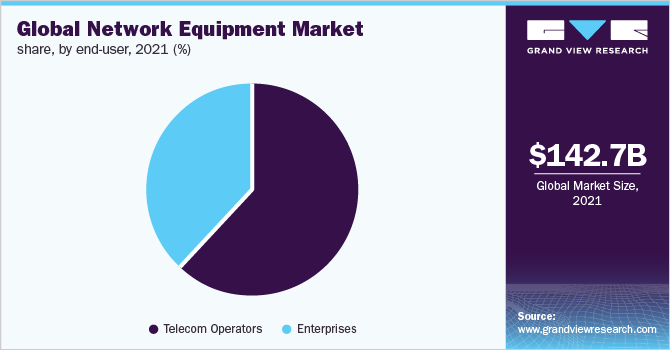 Global network equipment market share, by end-user, 2021 (%)