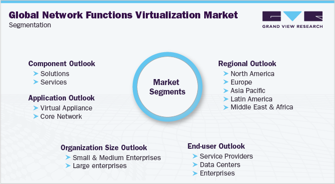 Global Network Functions Virtualization Market Segmentation