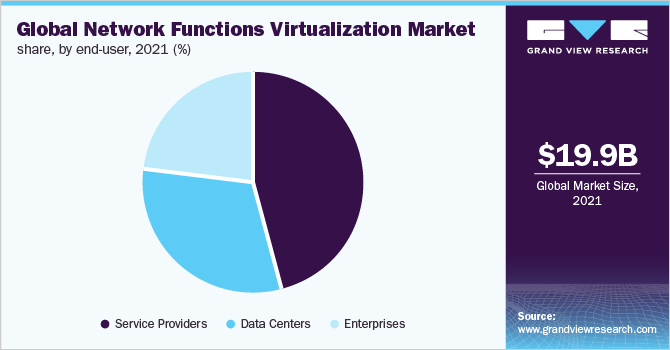 Global network functions virtualization market share, by end-user, 2021 (%)