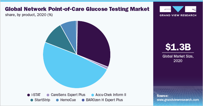 Global network point-of-care glucose testing market share, by product, 2020 (%)