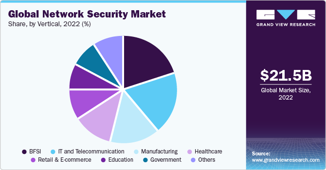 Global Network Security Market share and size, 2022