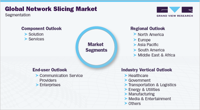 Global Network Slicing Market Segmentation