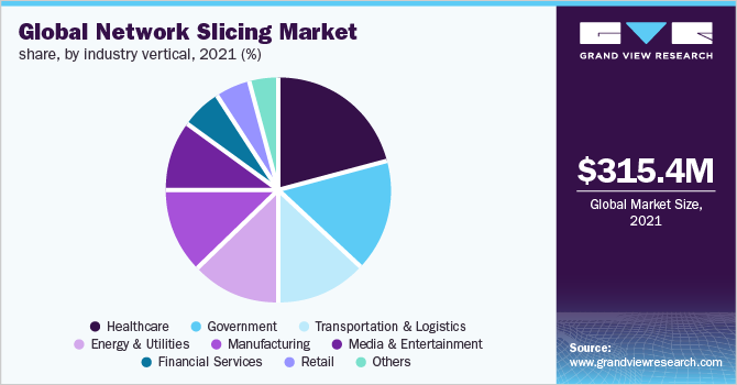 Global network slicing market share, by industry vertical, 2021 (%)