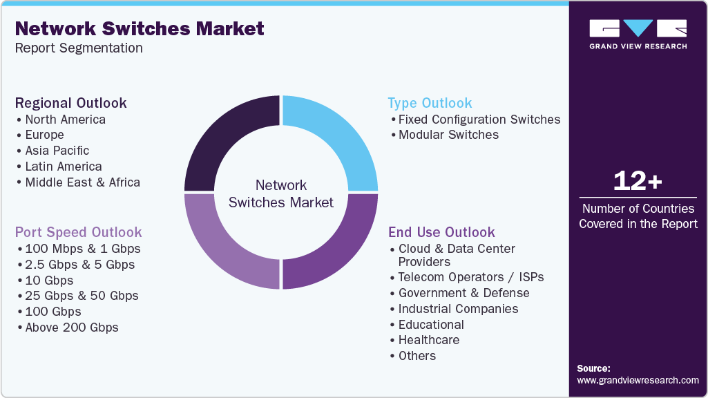 Global Network Switches Market Report Segmentation Global Network Switches Market Report Segmentation