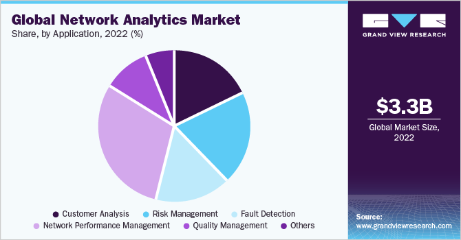 Global Network Analytics Market share and size, 2022