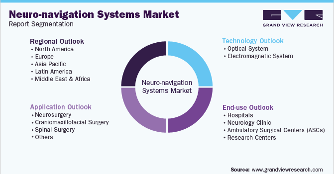 Global Neuro-navigation Systems Market Segmentation