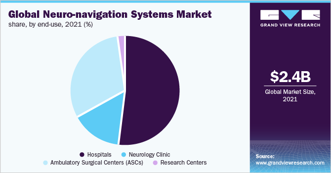 Global neuro-navigation systems market share, by end-use, 2021 (%)