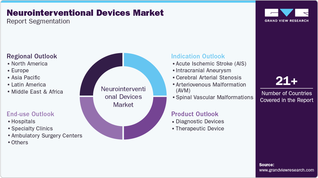 Global Neurointerventional Devices Market Report Segmentation