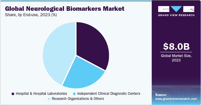 Global neurological biomarkers Market share and size, 2022