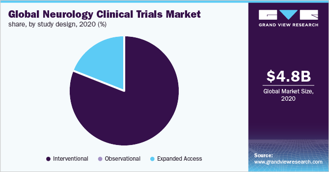 Global neurology clinical trials market share, by study design, 2020 (%)
