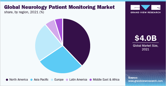 Global neurology patient monitoring market share, by region, 2021 (%)