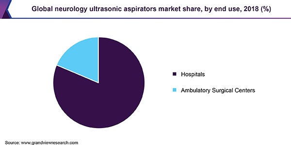 Global neurology ultrasonic aspirators market share