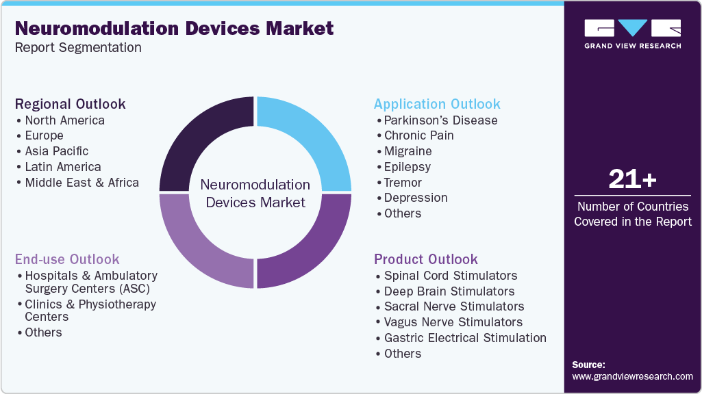 Global Neuromodulation Devices Market Report Segmentation Global Neuromodulation Devices Market Report Segmentation