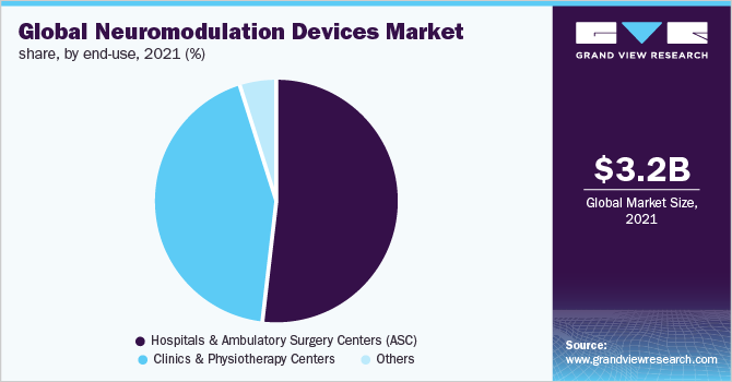 Global neuromodulation devices market share, by end-use, 2021 (%)