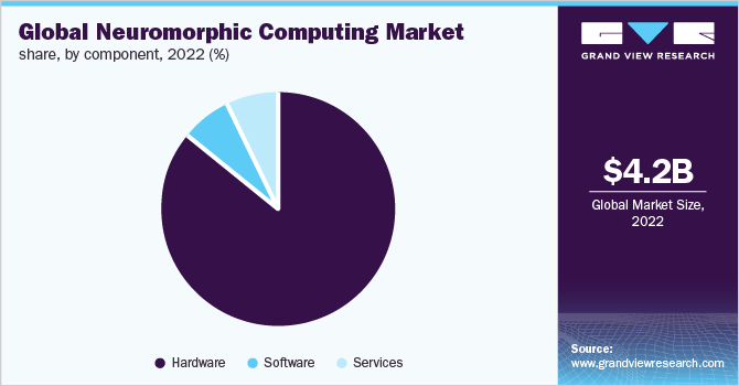 Global Neuromorphic Computing Market Share, by component, 2022 (%)