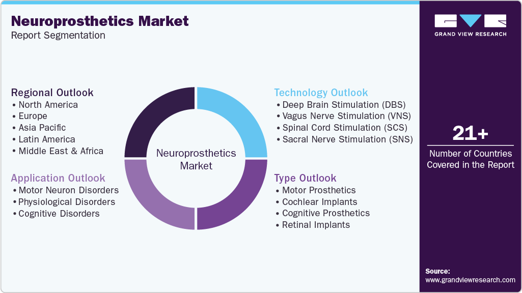 Global Neuroprosthetics Market Report Segmentation Global Neuroprosthetics Market Report Segmentation