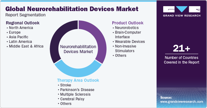 Global Neurorehabilitation Devices Market Report Segmentation