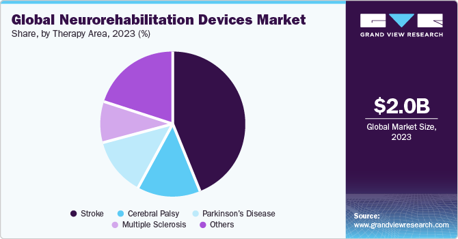 Global neurorehabilitation devices market share and size, 2022