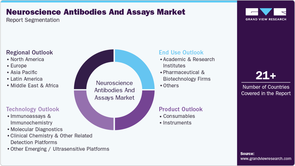 Global Neuroscience Antibodies And Assays Market Report Segmentation