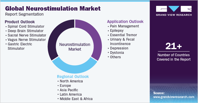 Global Neurostimulation Devices Market Report Segmentation
