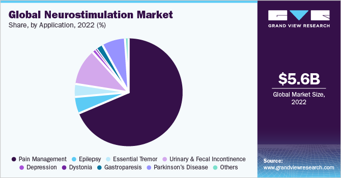 Global Neurostimulation Devices Market share and size, 2022