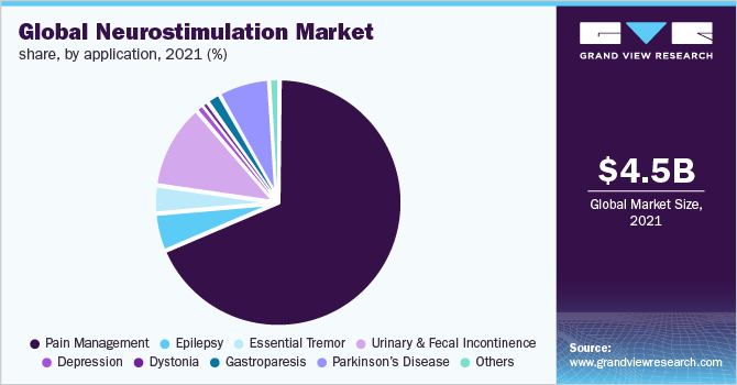 Global neurostimulation market share, by application, 2021 (%)