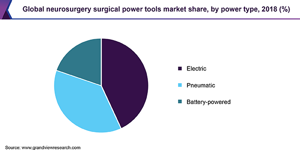 Global neurosurgery surgical power tools market share, by power type, 2018 (%)