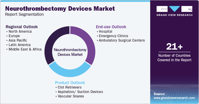 Global Neurothrombectomy Devices Market Report Segmentation