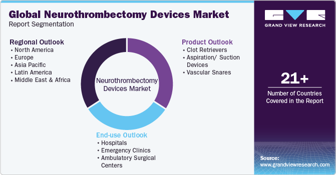 Global neurothrombectomy devices Market Report Segmentation