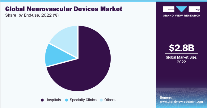 Global neurovascular devices market share, by therapeutic application, 2021 (%)