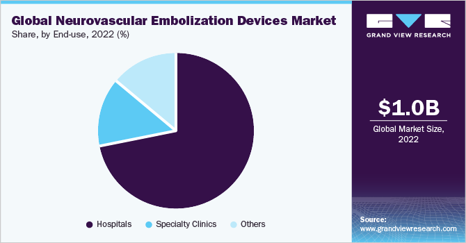 Global Neurovascular Embolization Devices Market share and size, 2022