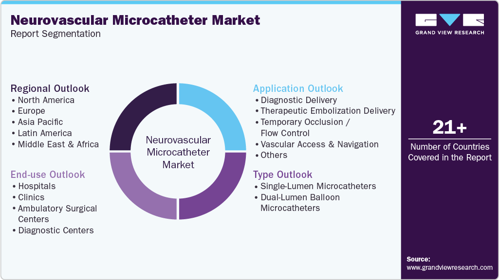 Global Neurovascular Microcatheter Market Report Segmentation
