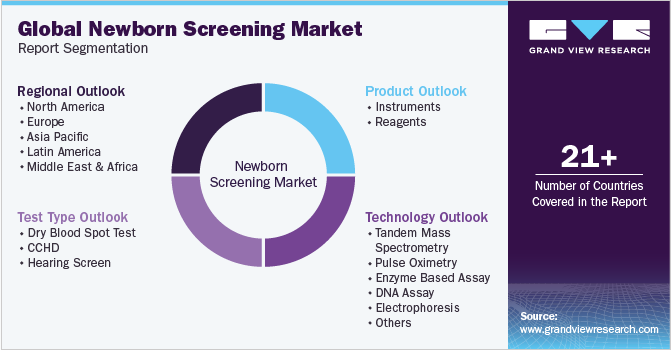 Global newborn screening Market Report Segmentation