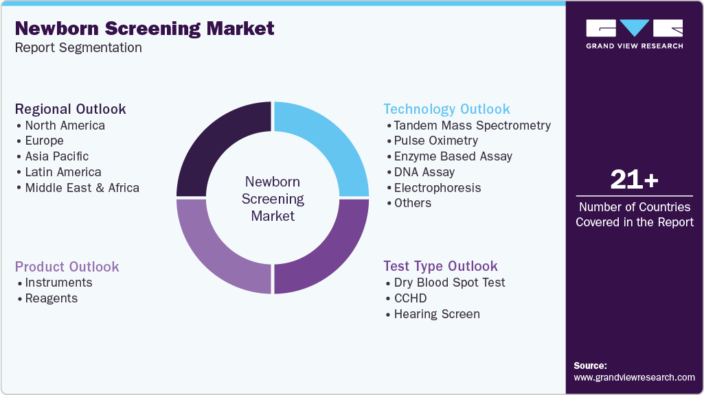 Global Newborn Screening Market Report Segmentation