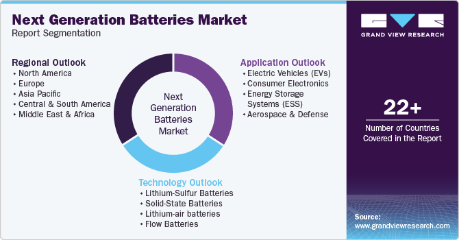 Global Next Generation Batteries Market Report Segmentation Global Next Generation Batteries Market Report Segmentation